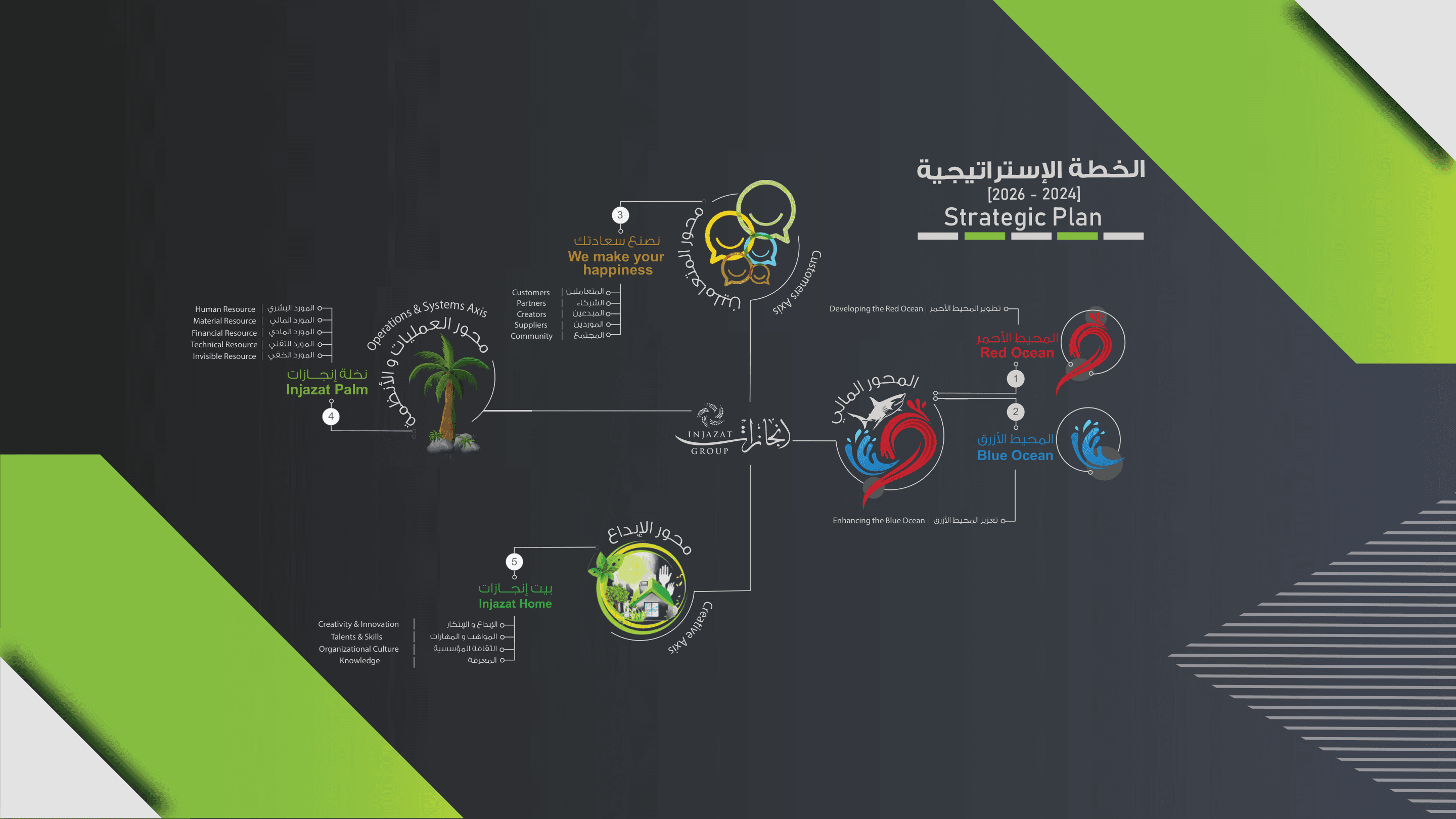 المخطط الرسمي للخطة الاستراتيجية 2024–2026 لمجموعة إنجازات: محاور الخطة الأربعة ومكوّناتها الخمسة المرقّمة حول شعار المجموعة